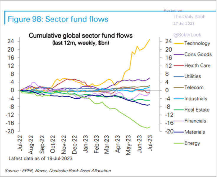 /brief/img/Screenshot 2023-07-27 at 08-30-25 The Daily Shot Fed’s presumably final hike triggers dollar decline.png